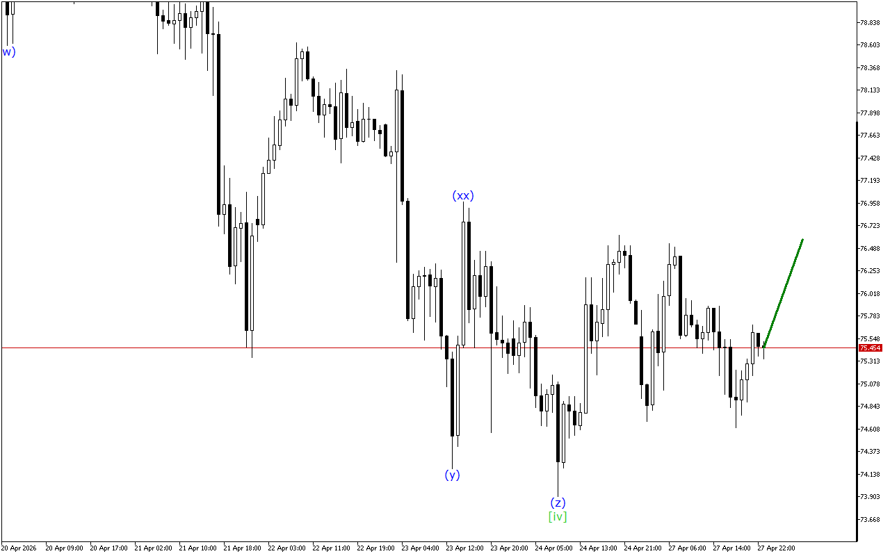 XAGUSD H1: 28.4.2026 아시아 세션을 위한 파동 분석