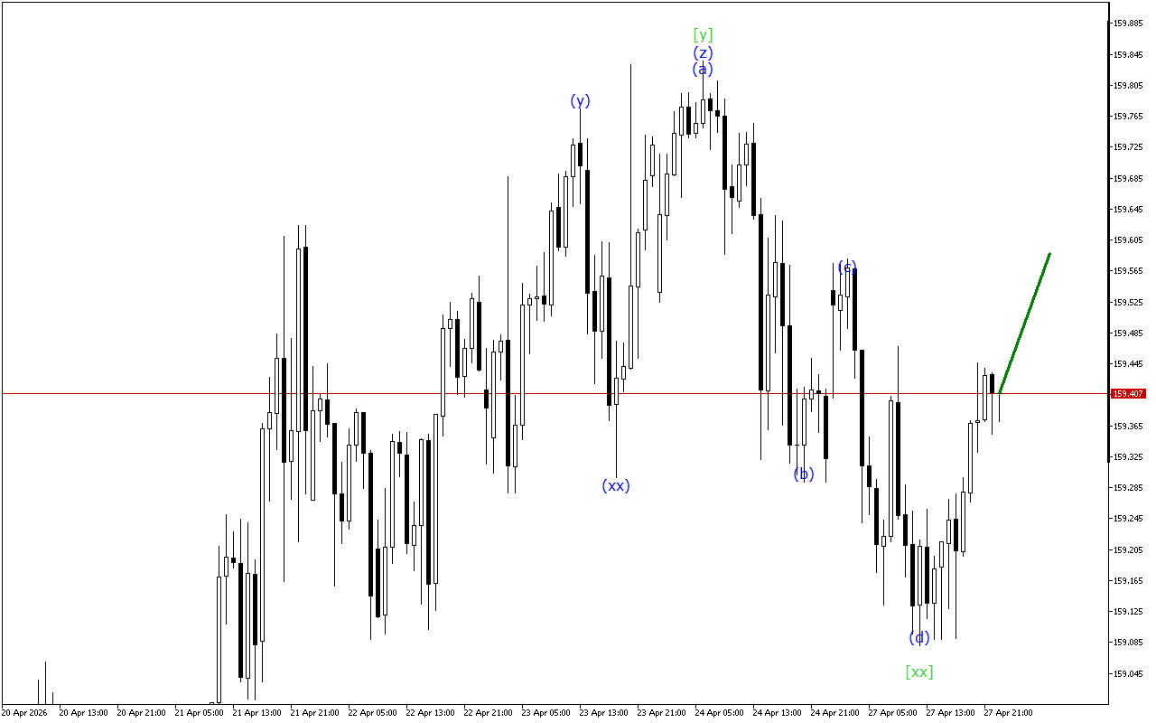 USDJPY H1: 28.4.2026 아시아 세션을 위한 파동 분석