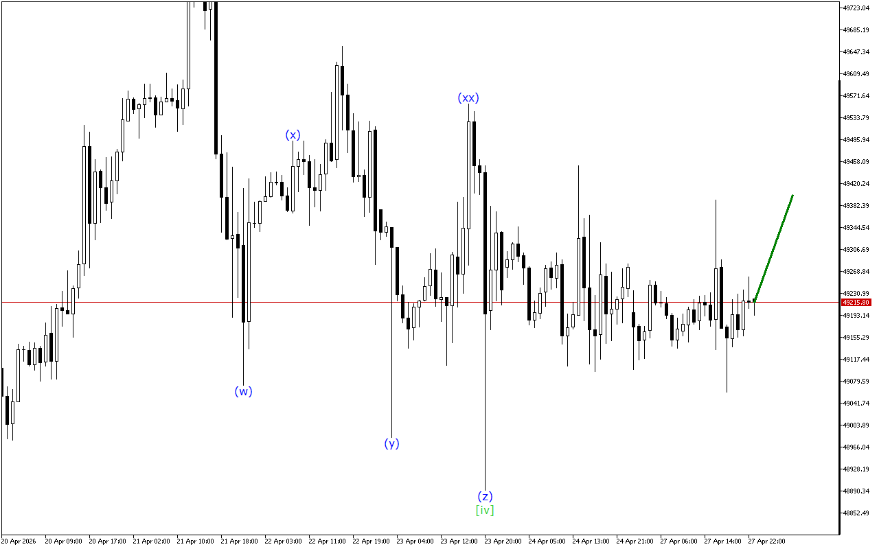 Dow Jones H1: 28.4.2026 아시아 세션을 위한 파동 분석