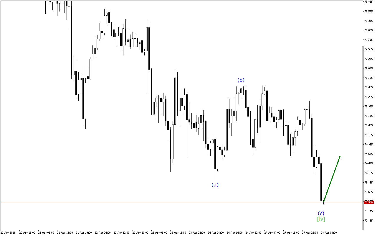 XAGUSD H1: Ανάλυση κυμάτων για την Ευρωπαϊκή Συνεδρίαση στις 28.4.2026