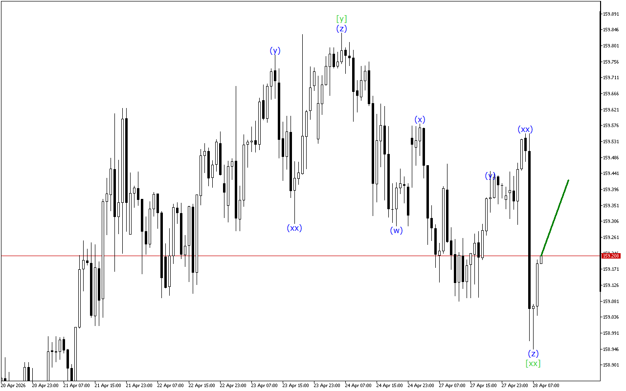 USDJPY H1: Ανάλυση κυμάτων για την Ευρωπαϊκή Συνεδρίαση στις 28.4.2026
