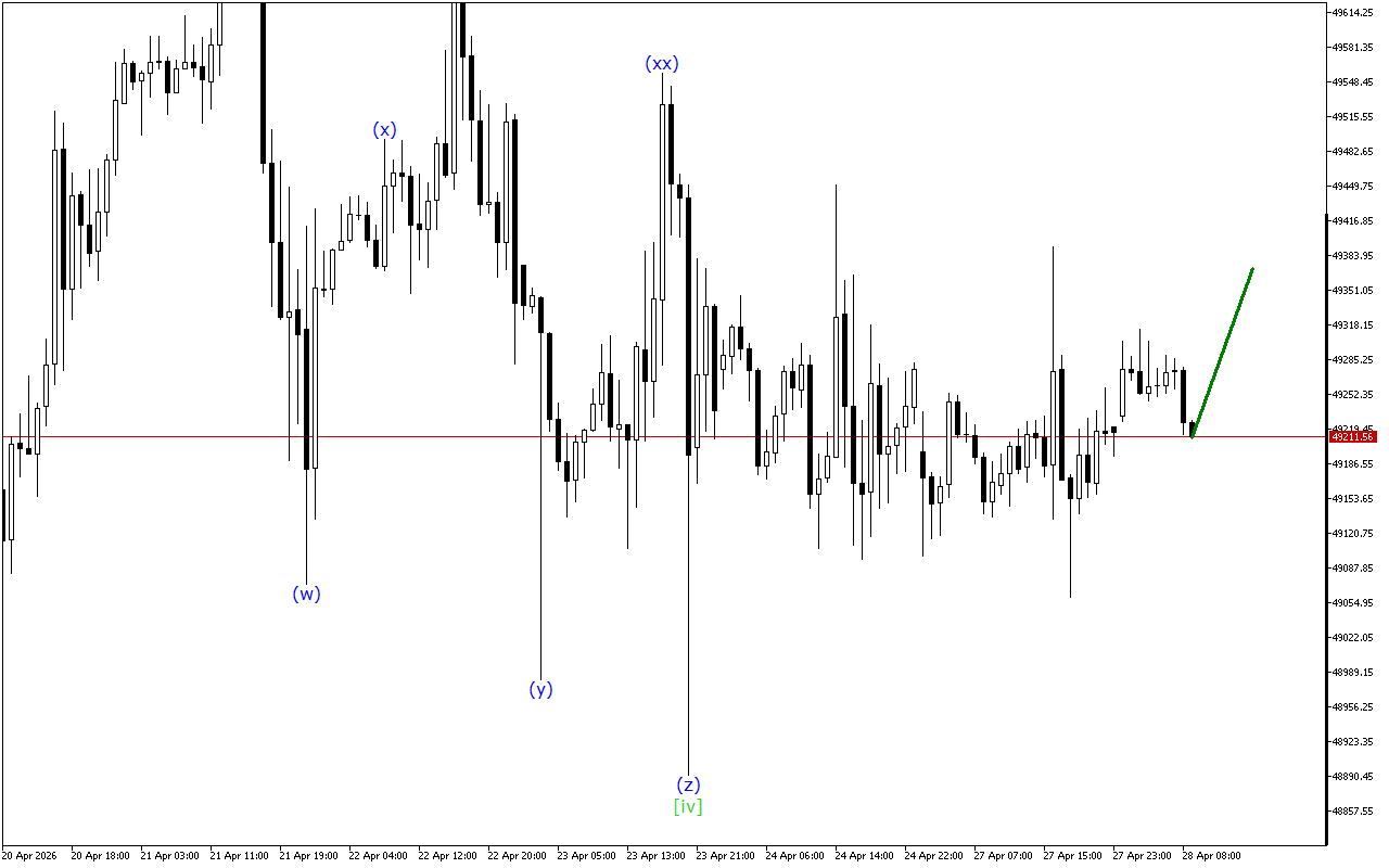 Dow Jones H1: Ανάλυση κυμάτων για την Ευρωπαϊκή Συνεδρίαση στις 28.4.2026