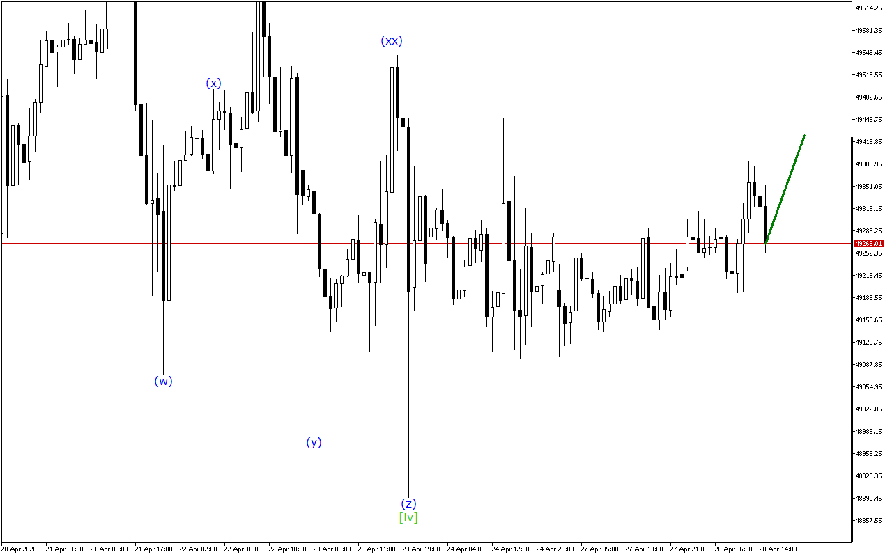 Dow Jones H1: การวิเคราะห์คลื่นสำหรับรอบเปิดตลาดอเมริกันในวันที่ 28.4.2026