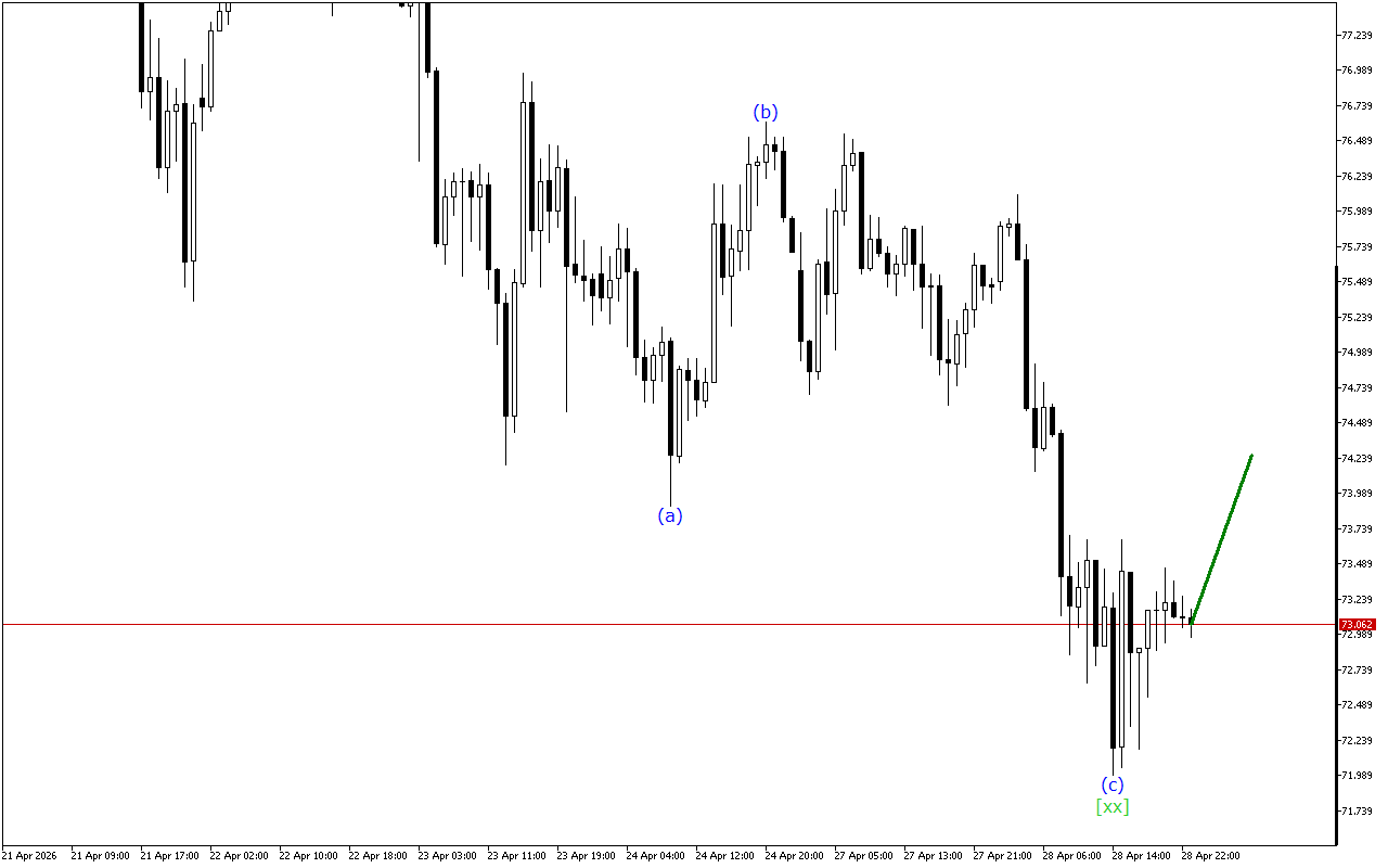 XAGUSD H1: Ανάλυση κυμάτων για την ασιατική συνεδρίαση στις 29.4.2026