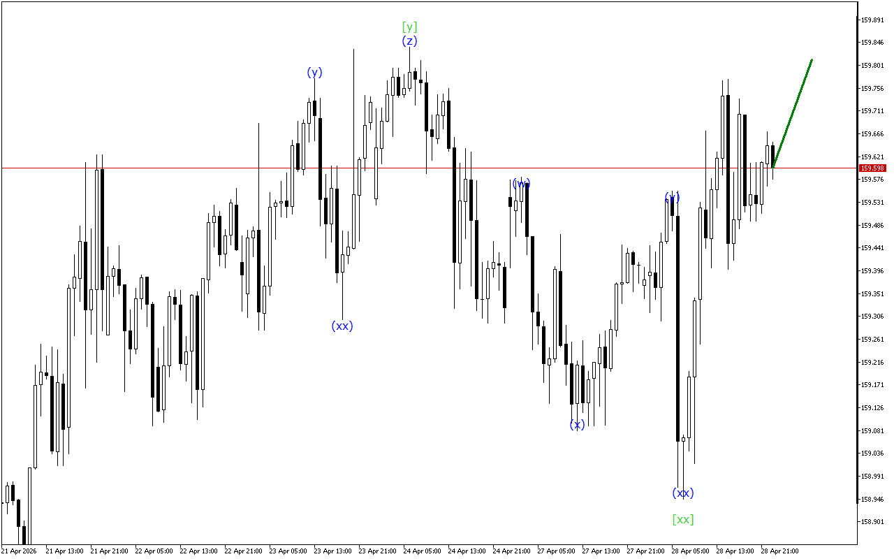 USDJPY H1: Ανάλυση κυμάτων για την ασιατική συνεδρίαση στις 29.4.2026