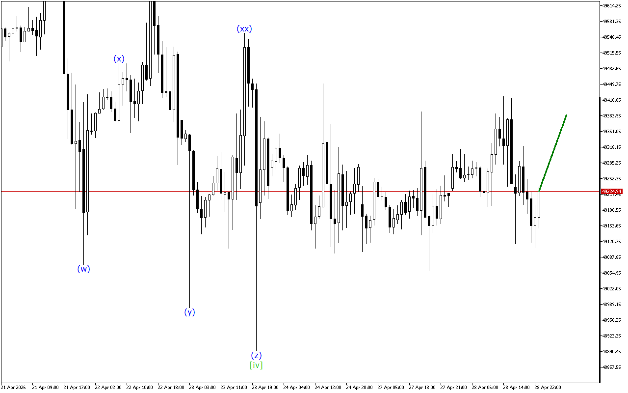 Dow Jones H1: Ανάλυση κυμάτων για την ασιατική συνεδρίαση στις 29.4.2026