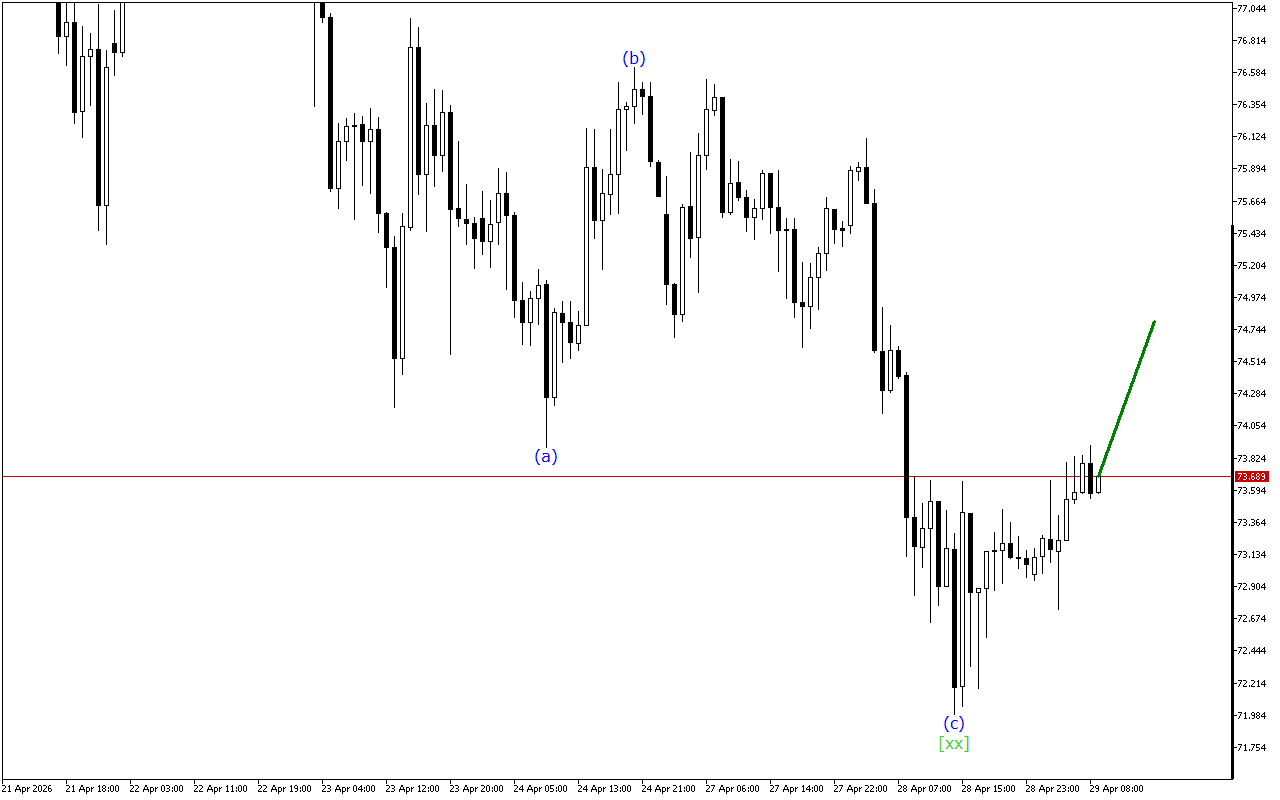 XAGUSD H1: Ανάλυση κυμάτων για την Ευρωπαϊκή Συνεδρίαση στις 29.4.2026