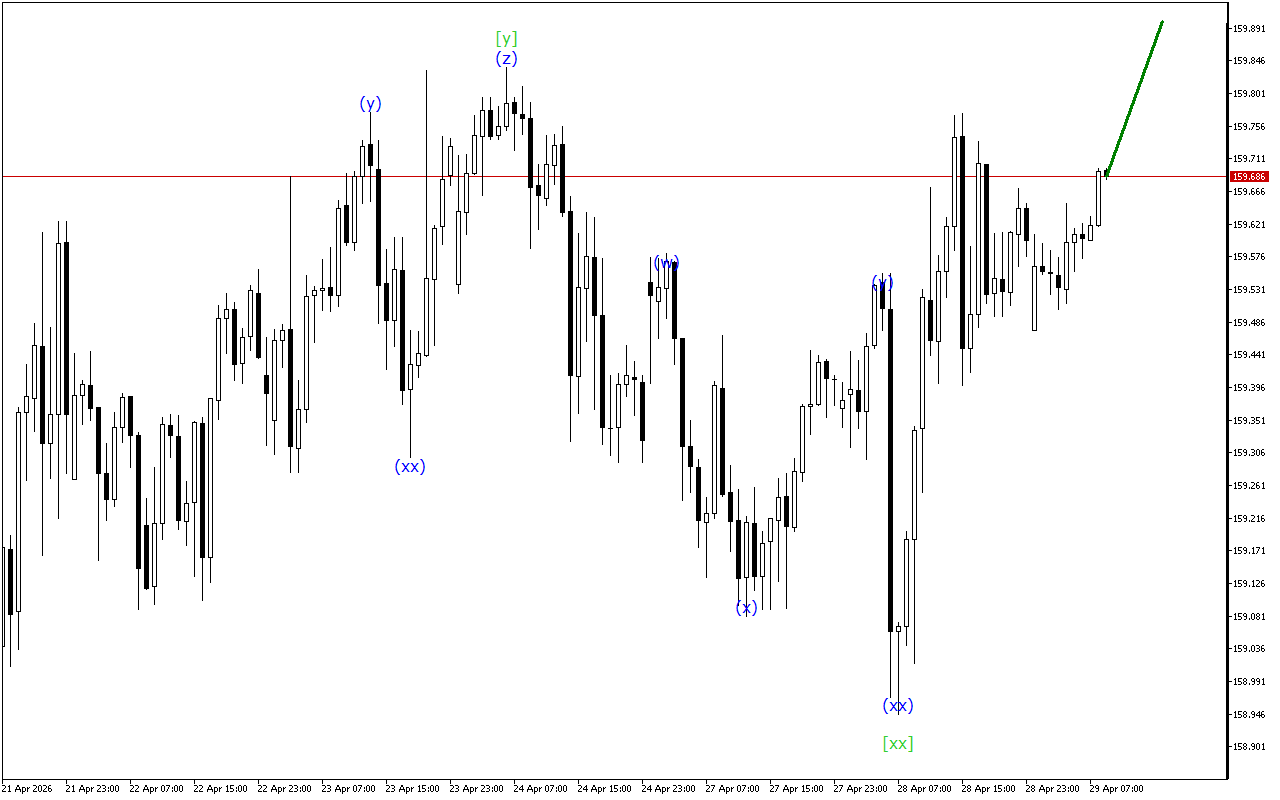 USDJPY H1: Ανάλυση κυμάτων για την Ευρωπαϊκή Συνεδρίαση στις 29.4.2026