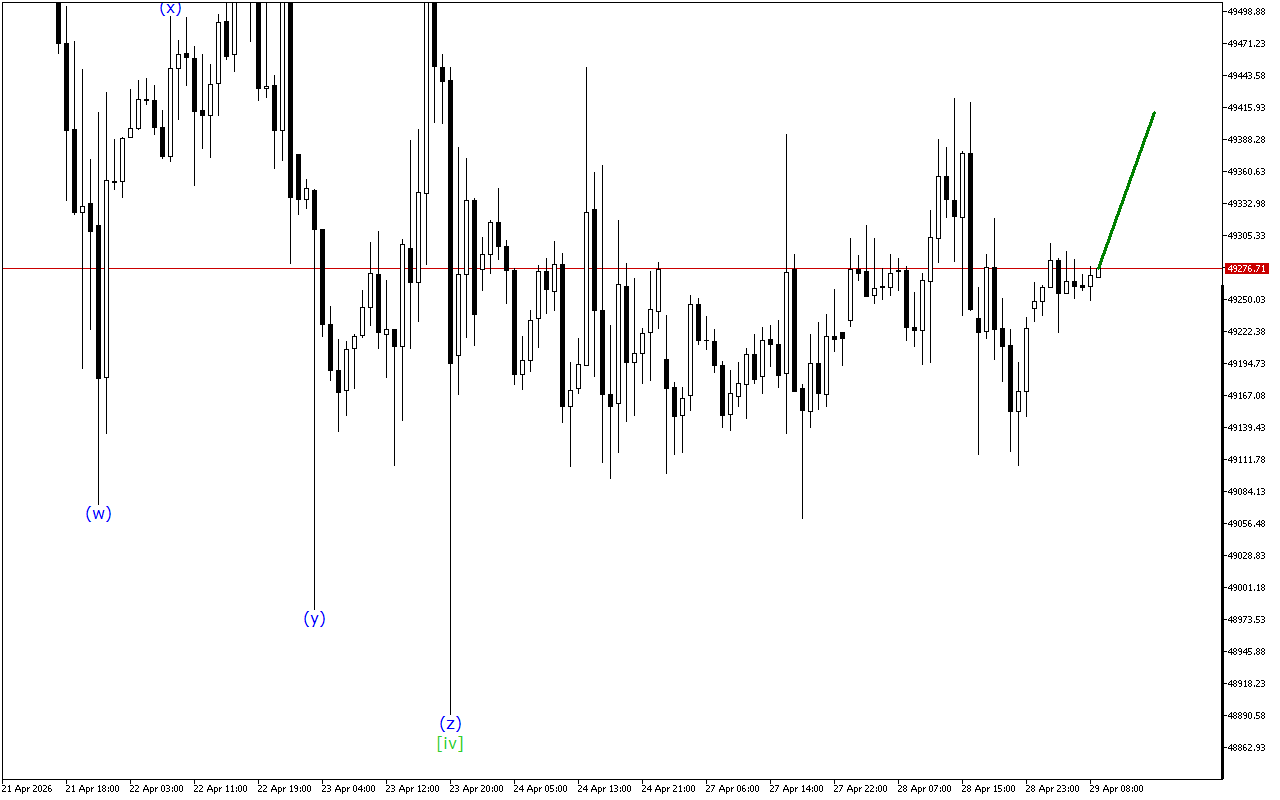 Dow Jones H1: Ανάλυση κυμάτων για την Ευρωπαϊκή Συνεδρίαση στις 29.4.2026