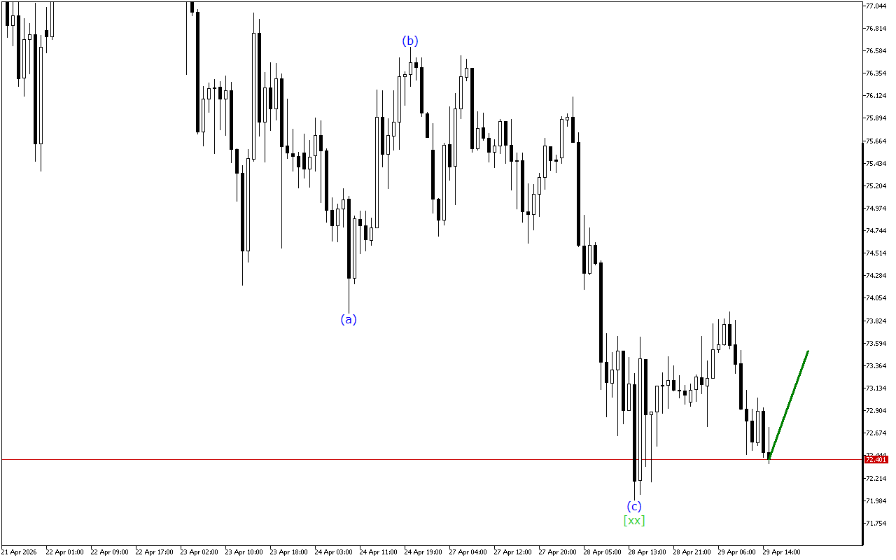 XAGUSD H1: Wave Analysis για την Αμερικανική Συνεδρίαση στις 29.4.2026