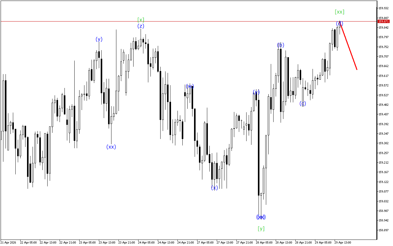 USDJPY H1: Wave Analysis για την Αμερικανική Συνεδρίαση στις 29.4.2026