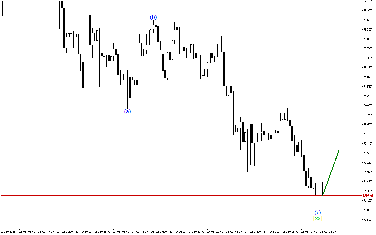 XAGUSD H1: 30.4.2026 아시아 세션을 위한 파동 분석