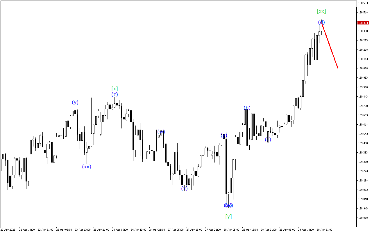 USDJPY H1: 30.4.2026 아시아 세션을 위한 파동 분석