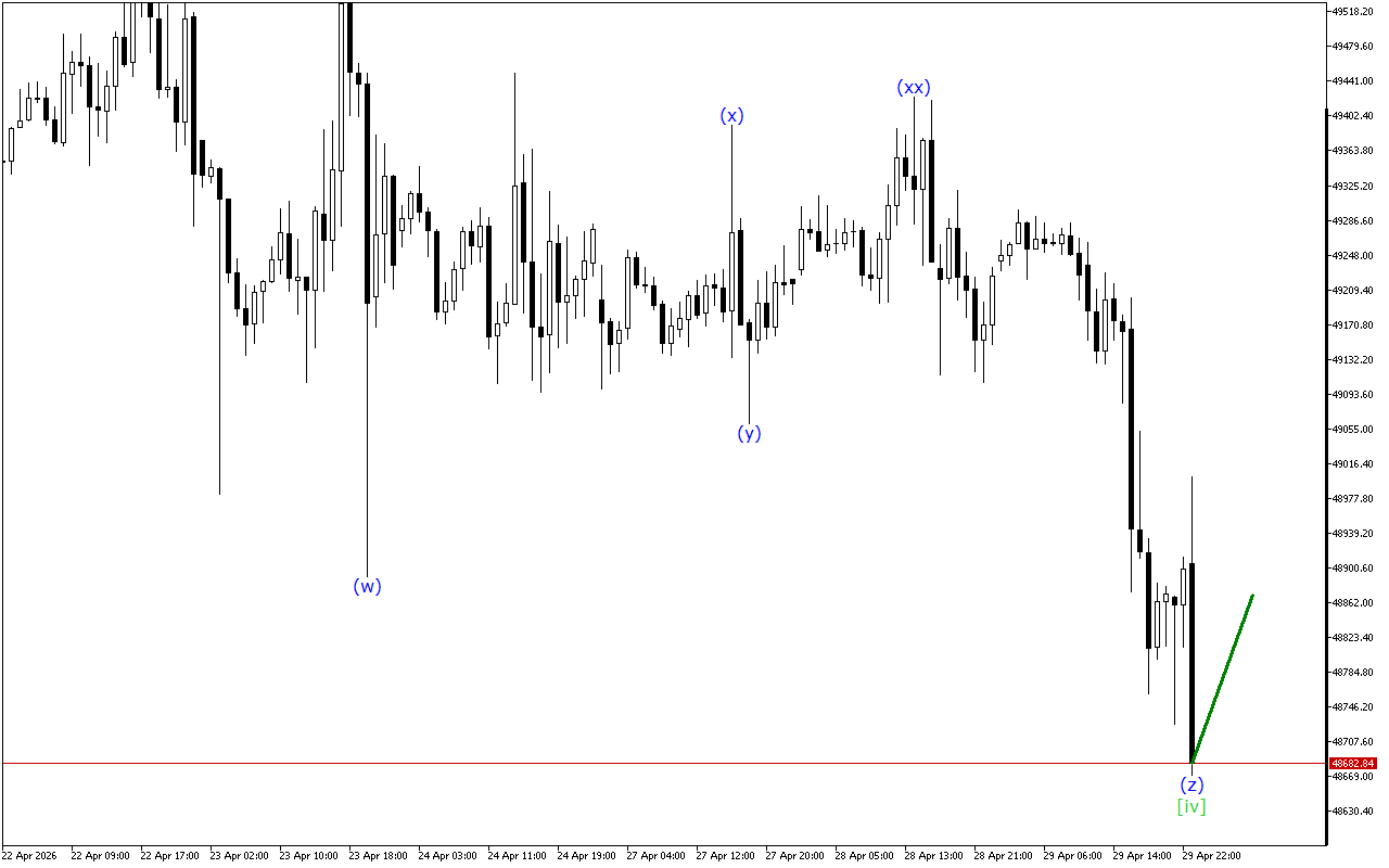 Dow Jones H1: 30.4.2026 아시아 세션을 위한 파동 분석