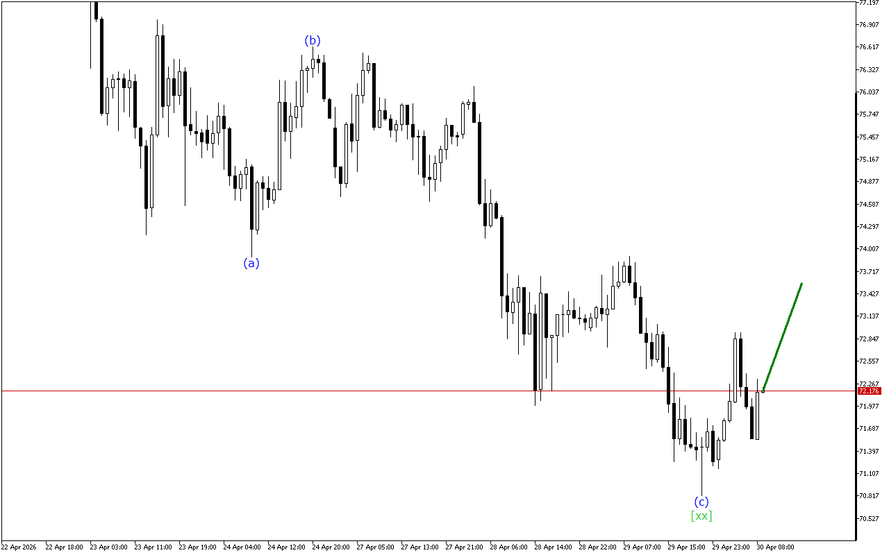 XAGUSD H1: Волновой анализ на европейскую сессию на 30.4.2026