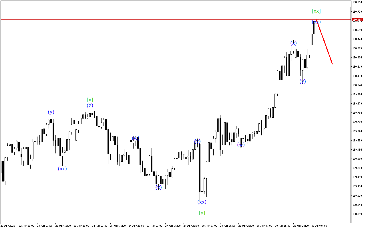 USDJPY H1: Волновой анализ на европейскую сессию на 30.4.2026