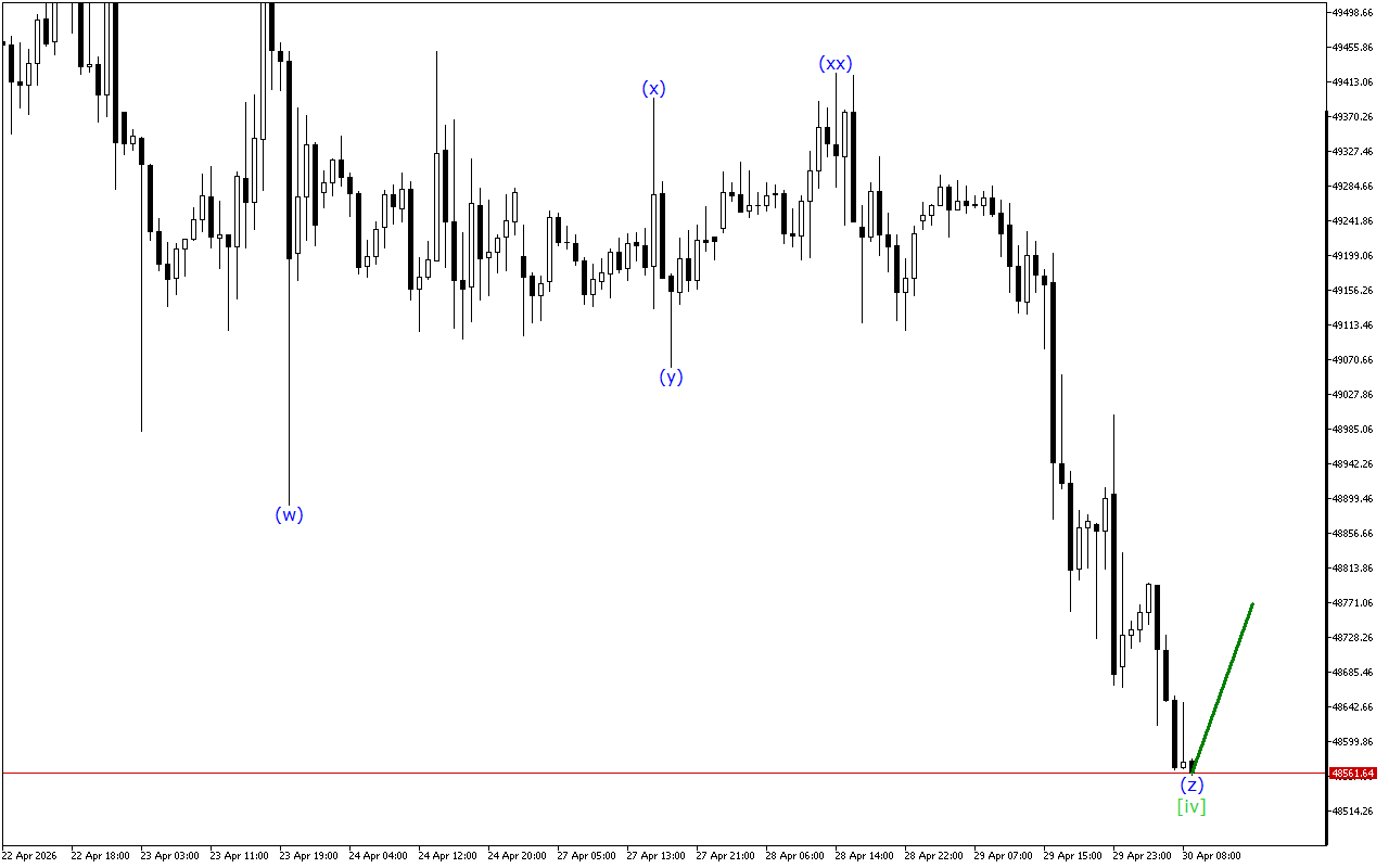 Dow Jones H1: Волновой анализ на европейскую сессию на 30.4.2026