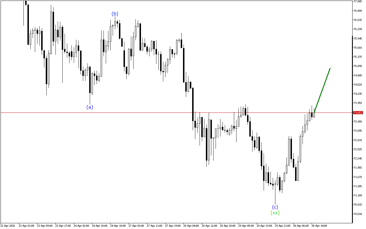 XAGUSD H1: Волновой анализ на американскую сессию на 30.4.2026
