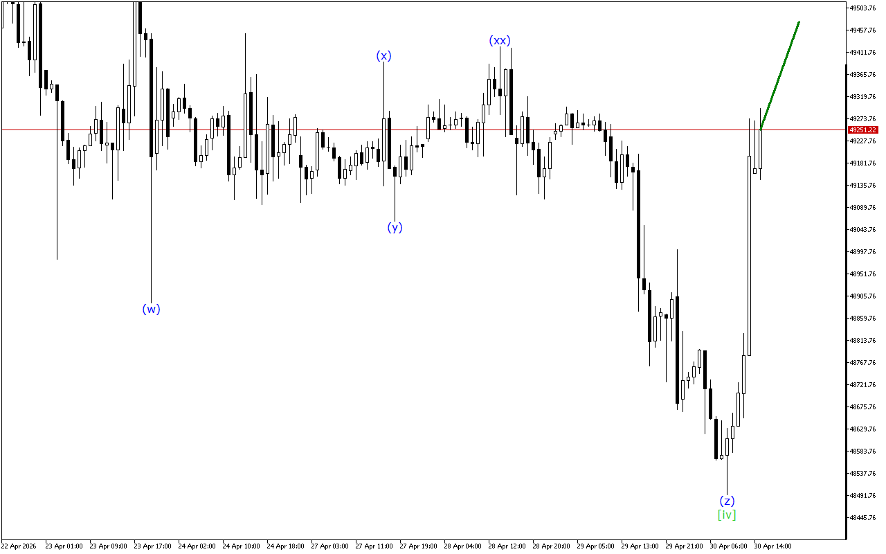 Dow Jones H1: Волновой анализ на американскую сессию на 30.4.2026