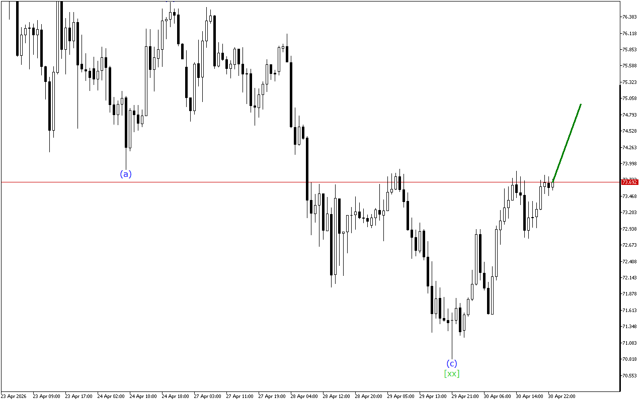XAGUSD H1: Волновой анализ на азиатскую сессию на 1.5.2026