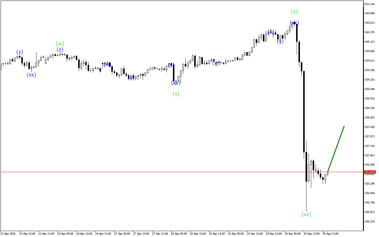 USDJPY H1: Волновой анализ на азиатскую сессию на 1.5.2026