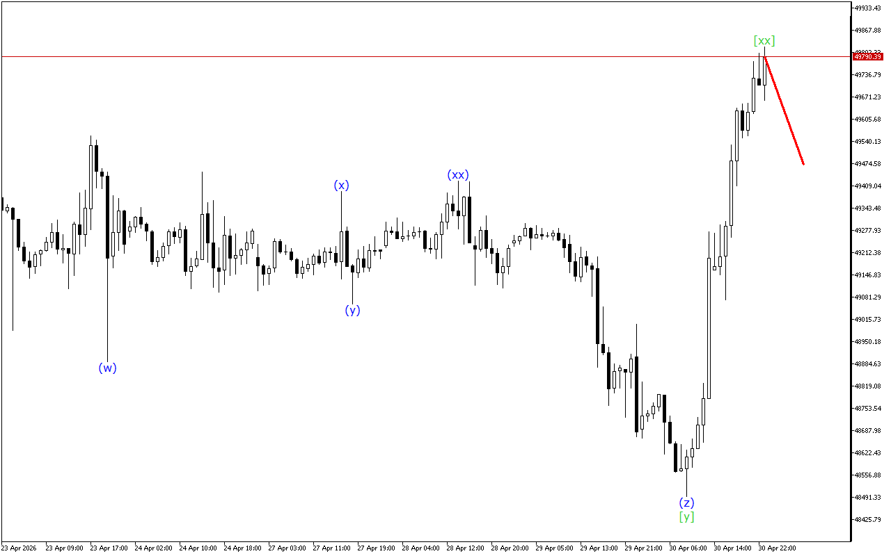 Dow Jones H1: Волновой анализ на азиатскую сессию на 1.5.2026