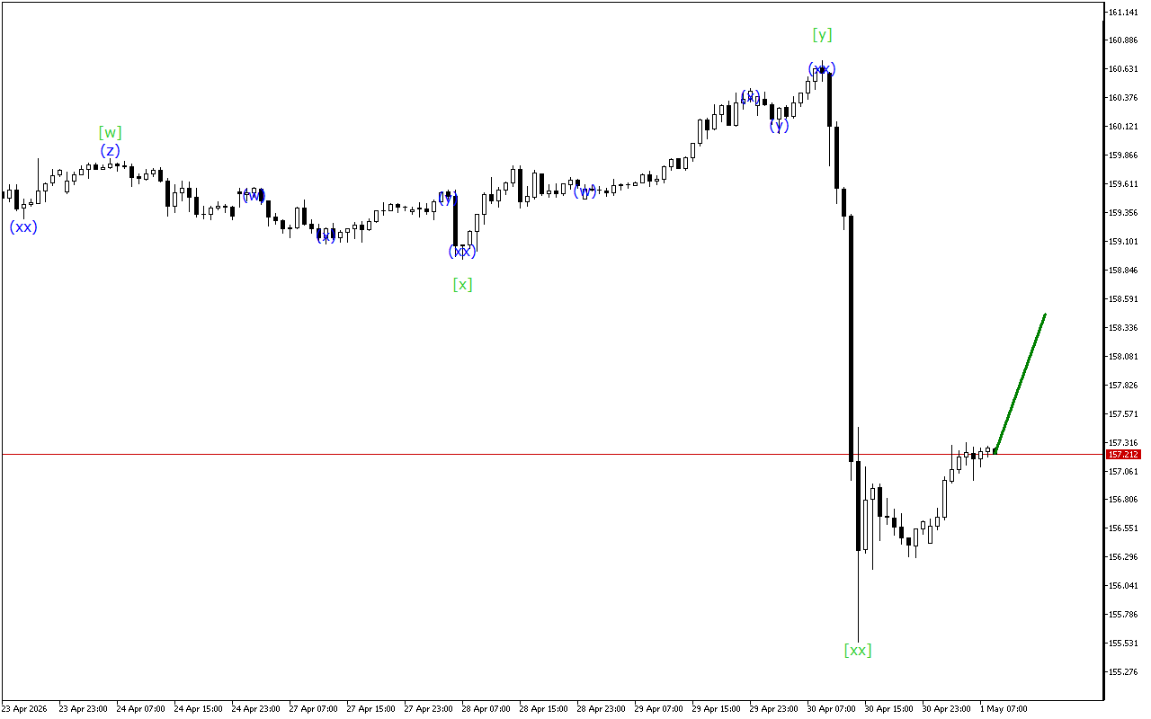 USDJPY H1: Волновой анализ на европейскую сессию на 1.5.2026