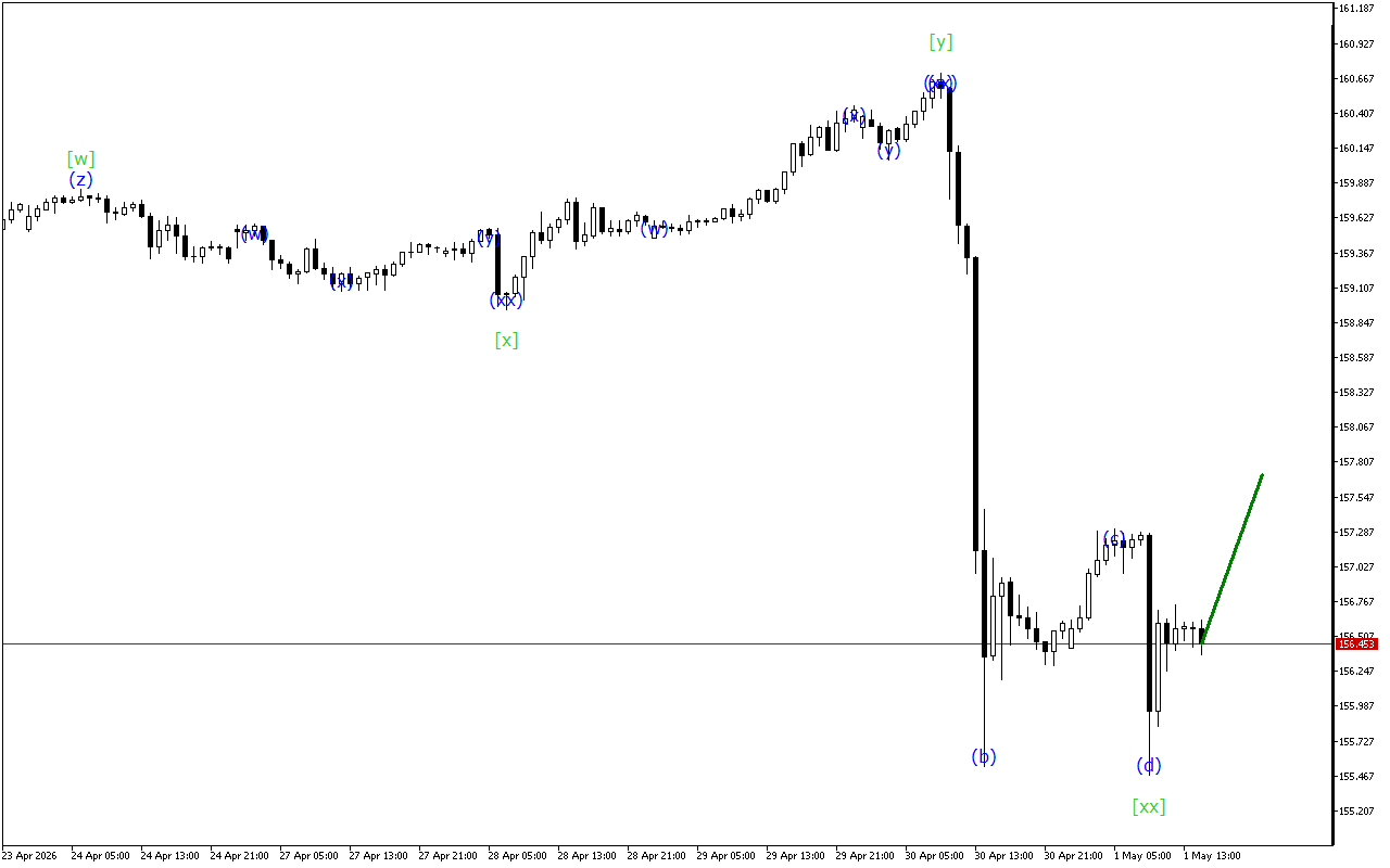 USDJPY H1: Хвильовий аналіз для американської сесії 1.5.2026