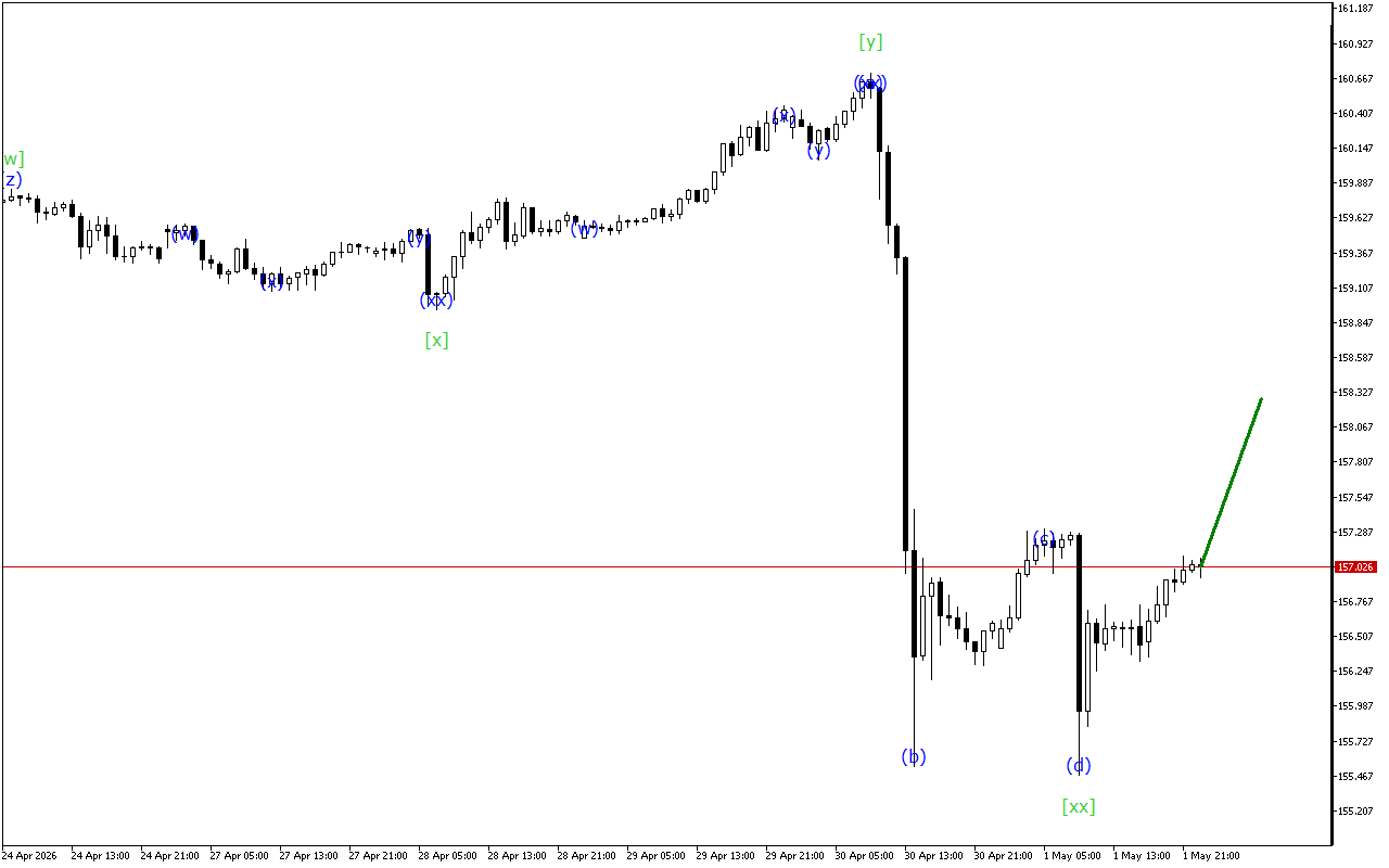 USDJPY H1: Хвильовий аналіз для азіатської сесії 4.5.2026