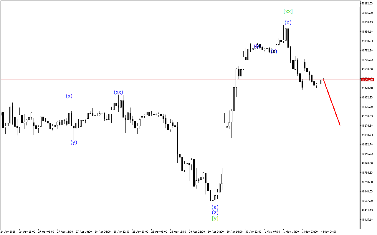 Dow Jones H1: Wave Analysis for the European Session on 4.5.2026