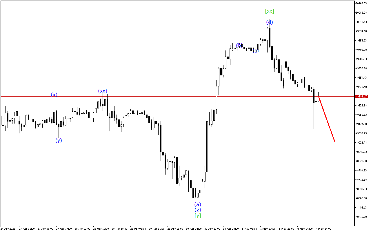 Dow Jones H1: Wave Analysis για την Αμερικανική Συνεδρίαση στις 4.5.2026