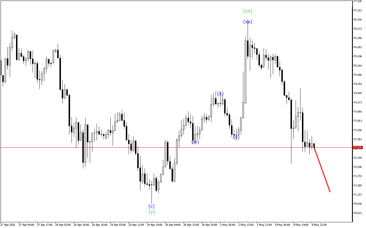XAGUSD H1: Хвильовий аналіз для азіатської сесії 5.5.2026