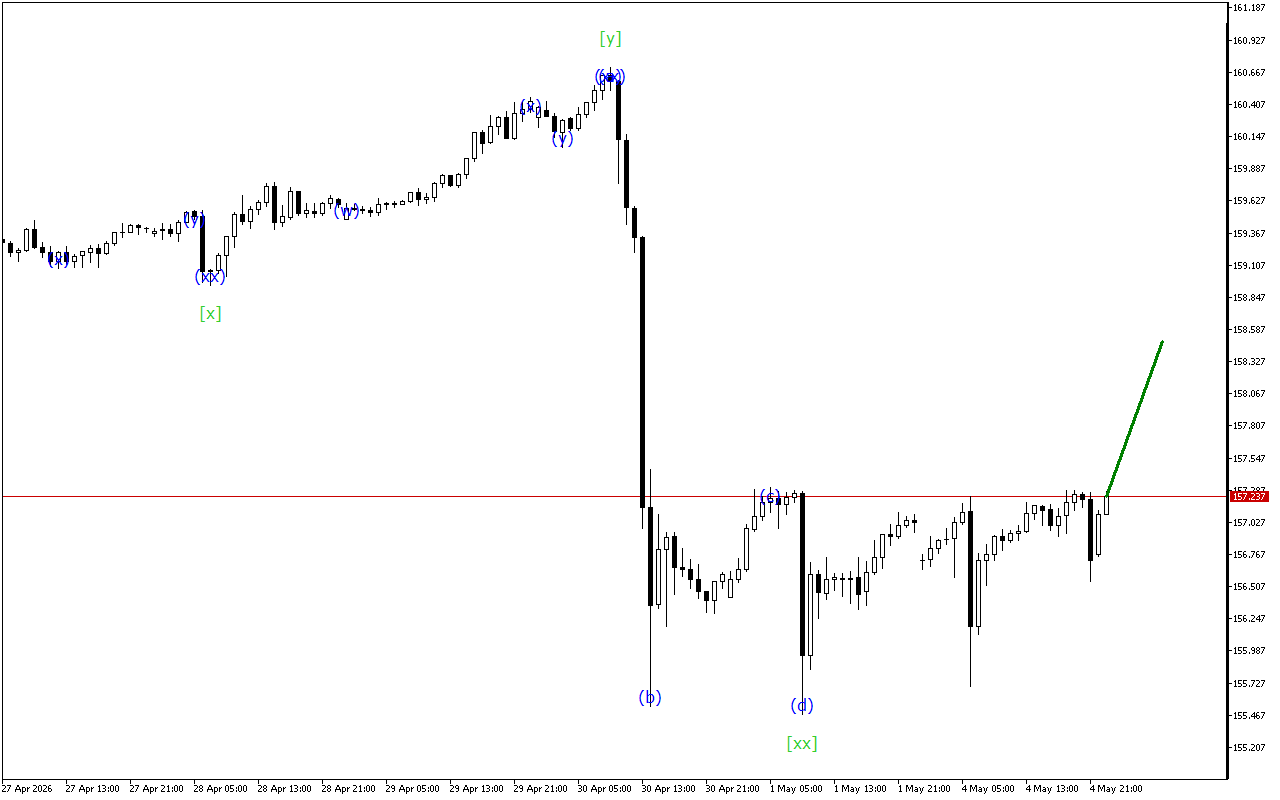 USDJPY H1: Хвильовий аналіз для азіатської сесії 5.5.2026