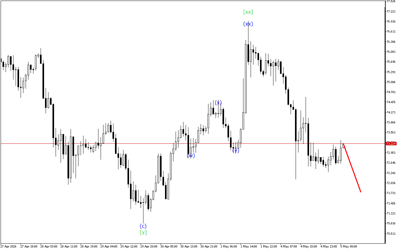 XAGUSD H1: Хвильовий аналіз для Європейської сесії 5.5.2026