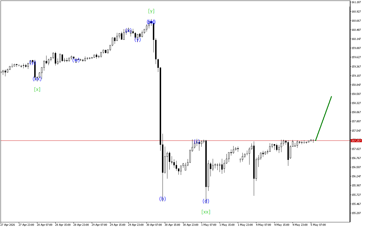 USDJPY H1: Хвильовий аналіз для Європейської сесії 5.5.2026