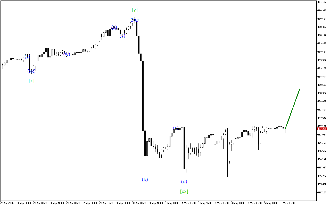 USDJPY H1: Хвильовий аналіз для Європейської сесії 5.5.2026