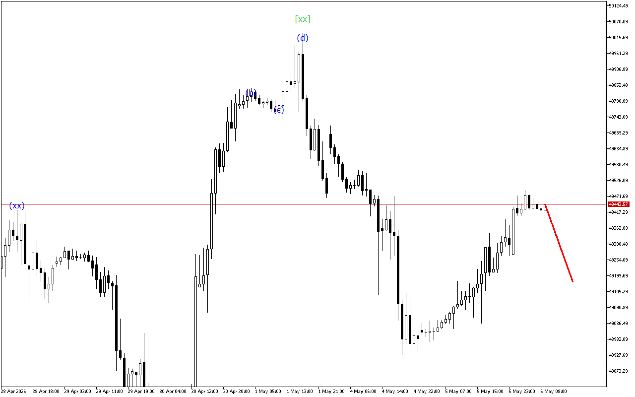 Dow Jones H1: 6.5.2026 유럽 세션을 위한 파동 분석