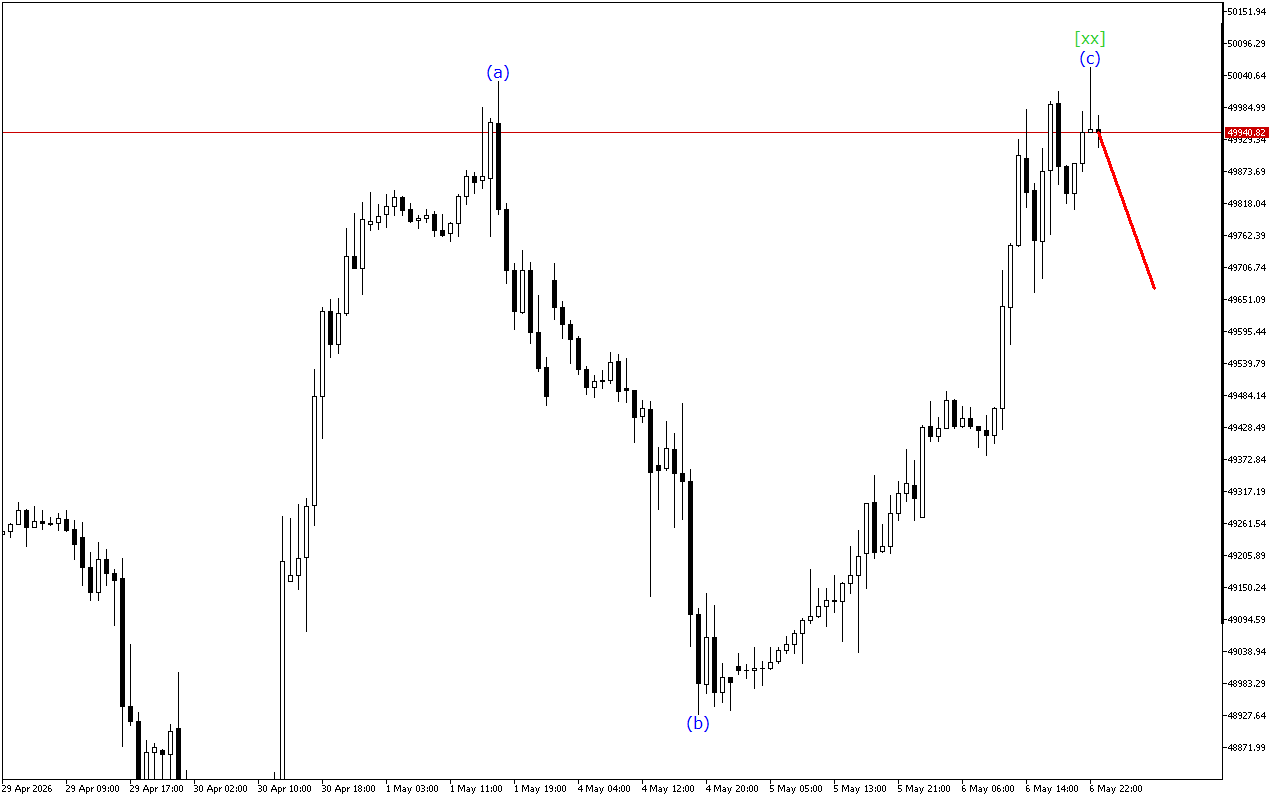 Dow Jones H1: 7.5.2026 아시아 세션을 위한 파동 분석