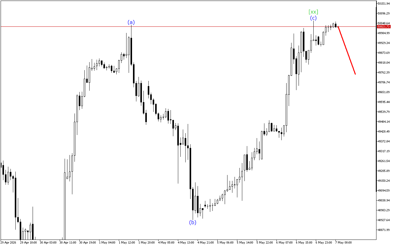 Dow Jones H1: Wave Analysis for the European Session on 7.5.2026