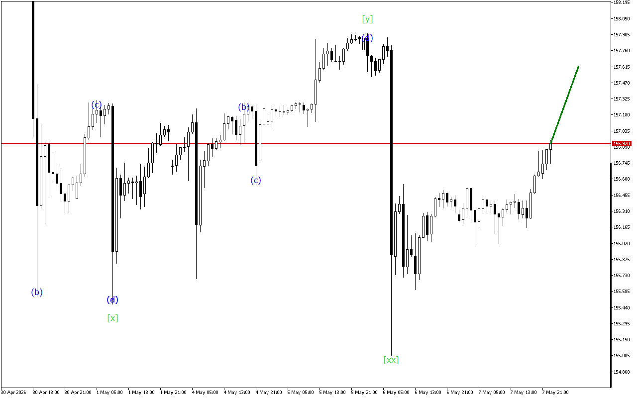 USDJPY H1: Волновой анализ на азиатскую сессию на 8.5.2026