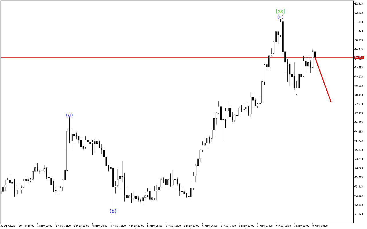 XAGUSD H1: Wave Analysis for the European Session on 8.5.2026