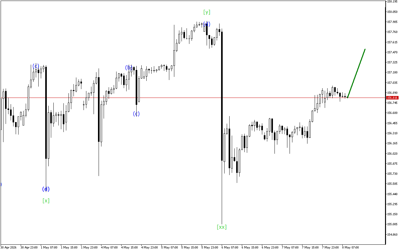 USDJPY H1: Wave Analysis for the European Session on 8.5.2026