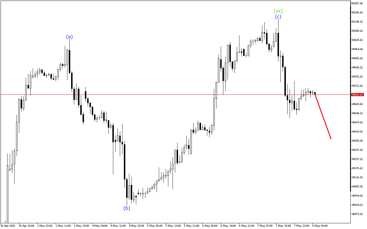 Dow Jones H1: Wave Analysis for the European Session on 8.5.2026
