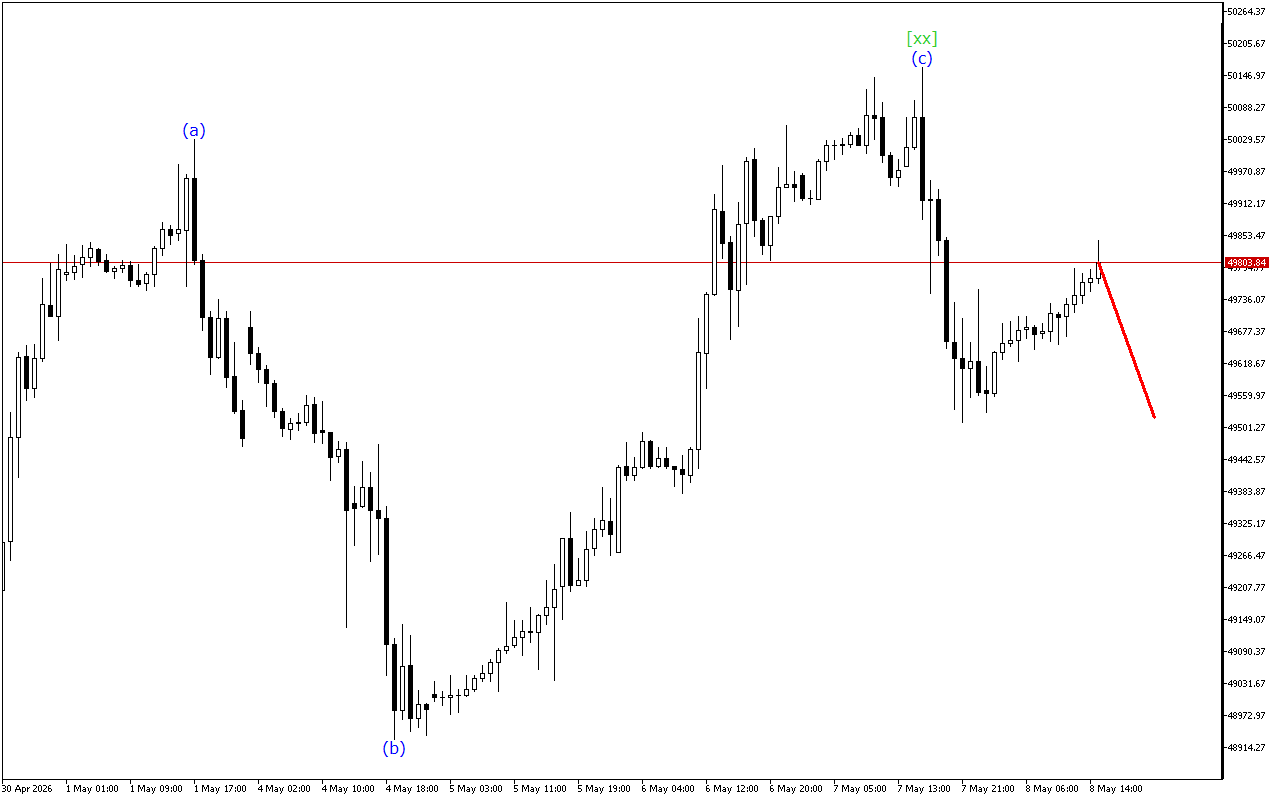 Dow Jones H1: 8.5.2026 의 미국 세션을 위한 파동 분석