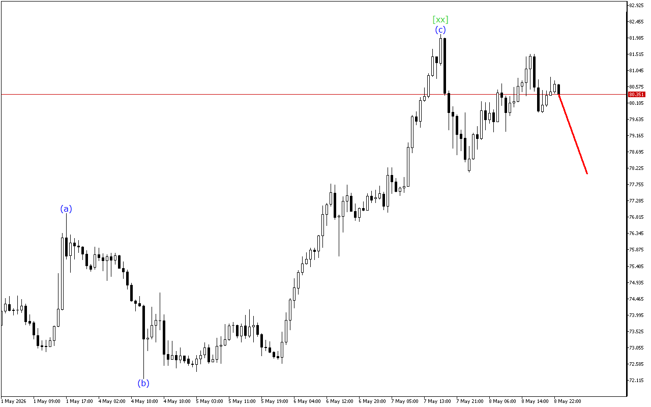 XAGUSD H1: Wave Analysis for the Asian Session on 11.5.2026