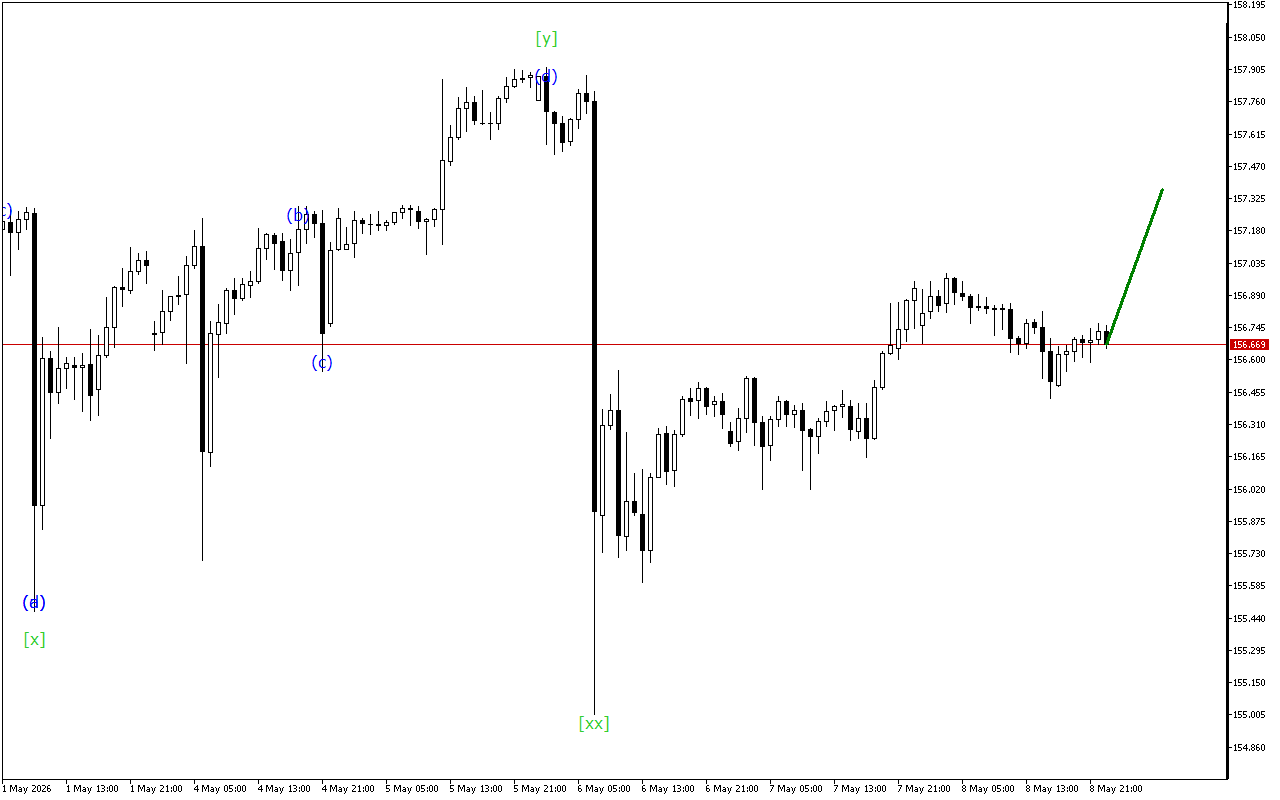 USDJPY H1: Wave Analysis for the Asian Session on 11.5.2026