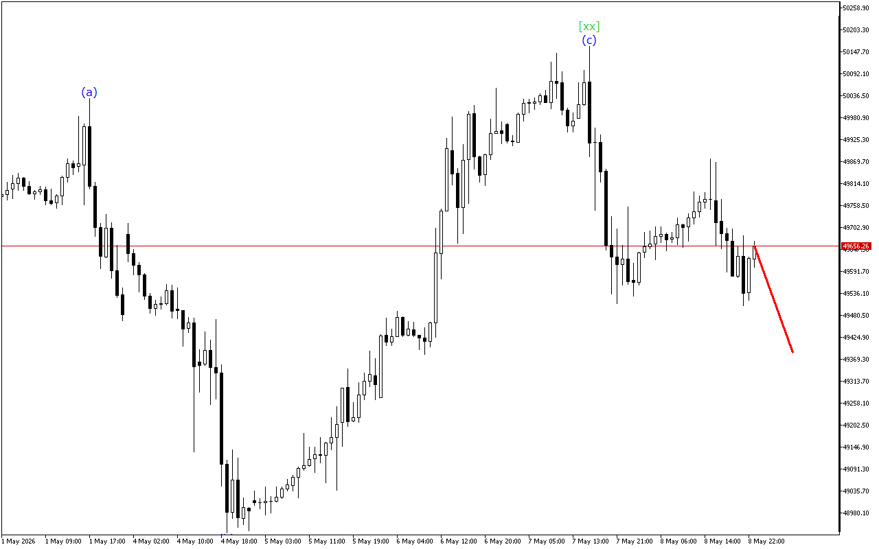 Dow Jones H1: Wave Analysis for the Asian Session on 11.5.2026
