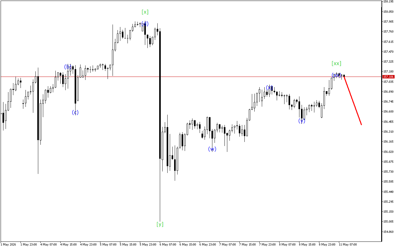 USDJPY H1: Phân tích Sóng trong Phiên giao dịch châu Âu ngày 11.5.2026