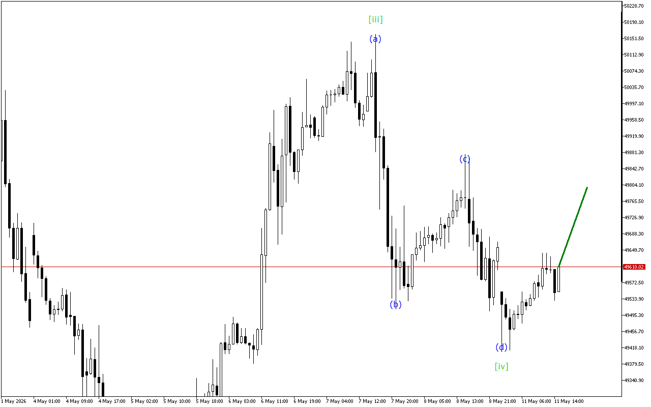 Dow Jones H1: การวิเคราะห์คลื่นสำหรับรอบเปิดตลาดอเมริกันในวันที่ 11.5.2026