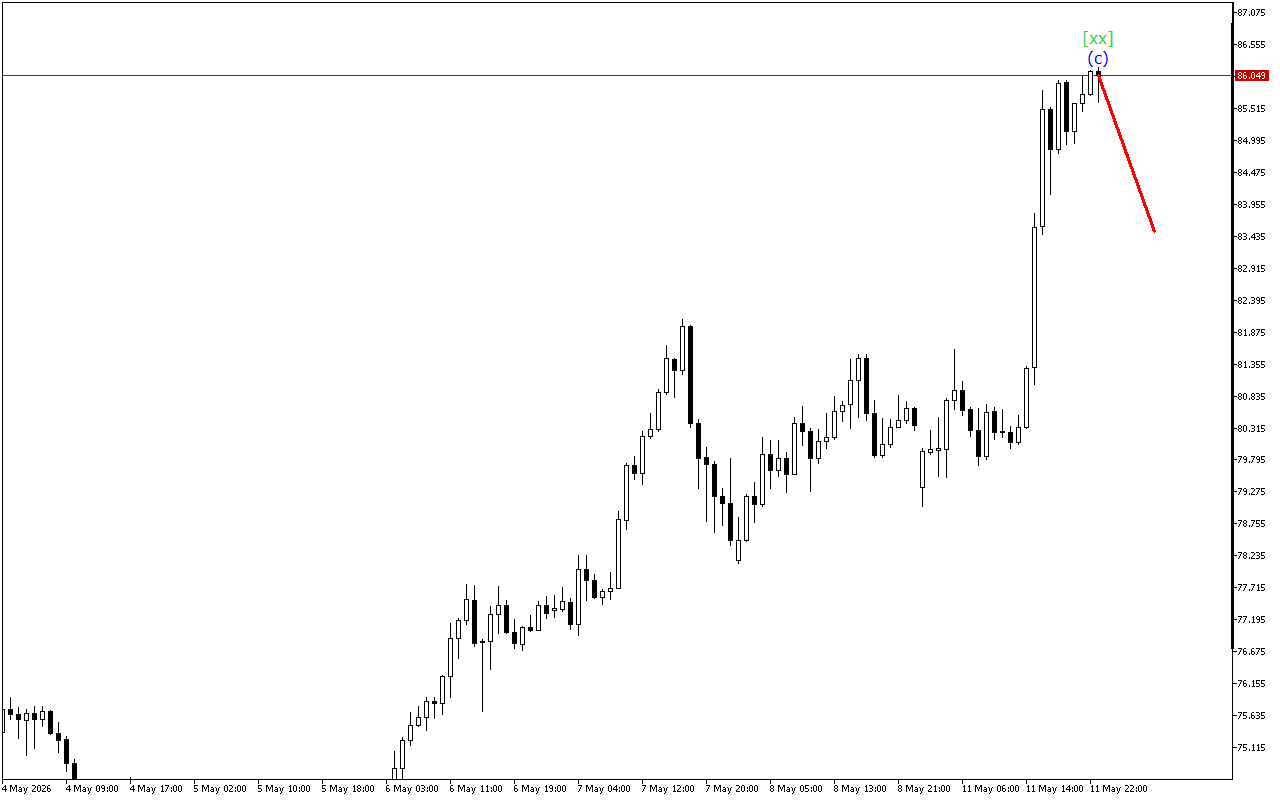 XAGUSD H1: Analisis Gelombang untuk Sesi Asia pada 12.5.2026